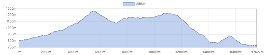 Imagen de curva de nivel de la ruta del sábado 1.